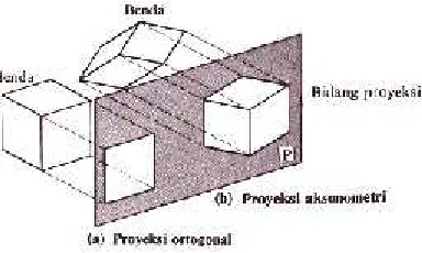 Gambar 3.1 Proyeksi Aksonometri