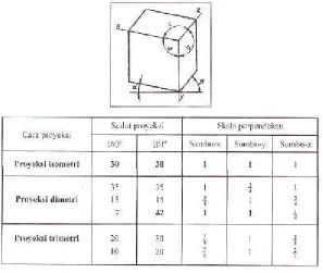 Gambar 3.3 Tabel Proyeksi Aksonometri