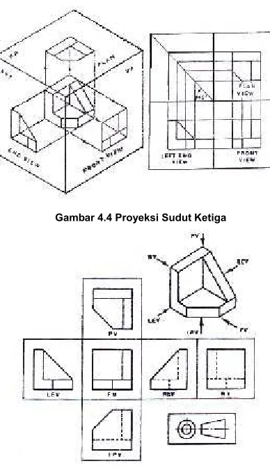 Gambar 4.4 Proyeksi Sudut Ketiga
