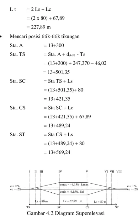 Gambar 4.2 Diagram Superelevasi 