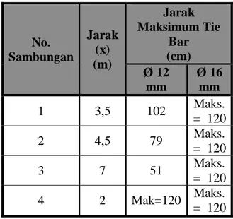 Tabel 4.5 Jarak Maksimum Tie Bar 