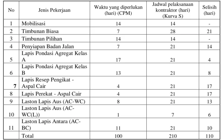 Tabel 6. Hasil Perhitungan Hari pelaksanaan Proyek 