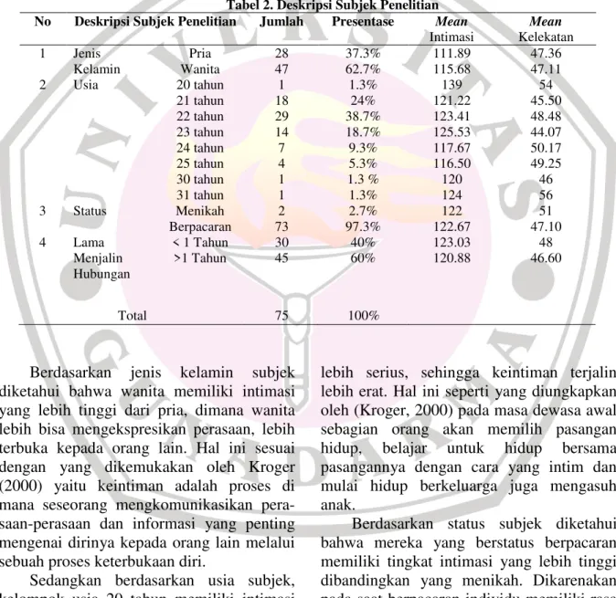 Tabel 2. Deskripsi Subjek Penelitian 