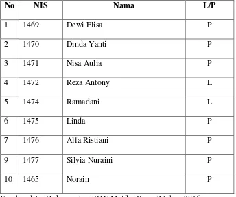 Tabel 4.3. Daftar Nama Siswa-Siswi Kelas II SDN Maliku Baru -2 