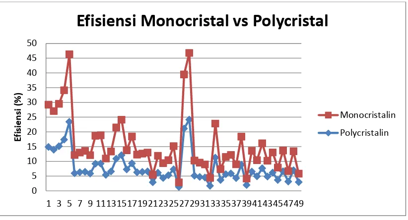 Gambar 4.13 Grafik Pengujian Efisiensi Terhadap Waktu Solar Cell Polycristal dengan Menggunakan Tracking System Satu Sumbu Pada Tanggal 13 Oktober 2016  