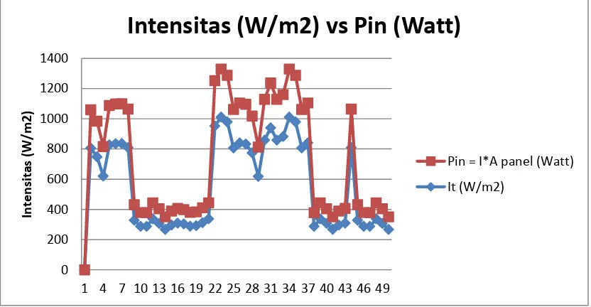 Gambar 4.15 Grafik Pengujian Intensitas Terhadap Waktu dengan Tracking System Dua Sumbu Pada Tanggal  03 Maret 2017 