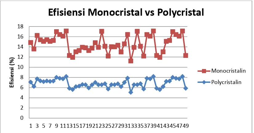 Gambar 4.21 Grafik Pengujian Efisiensi Monocristalin dengan Polycristalin Solar Cell dengan Menggunakan Tracking System Dua Sumbu Pada Tanggal 03 Maret 2017 