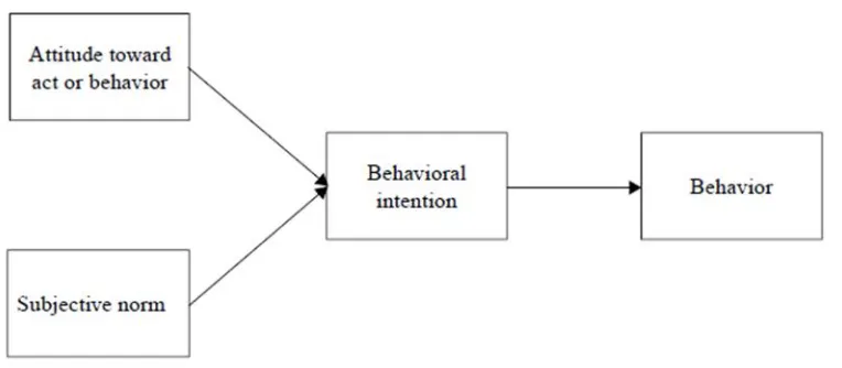 Gambar 1 : The Theory of Reasoned Action Model 