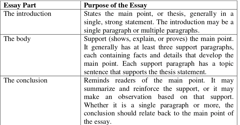 Table 2.1 the Structure of an Essay 
