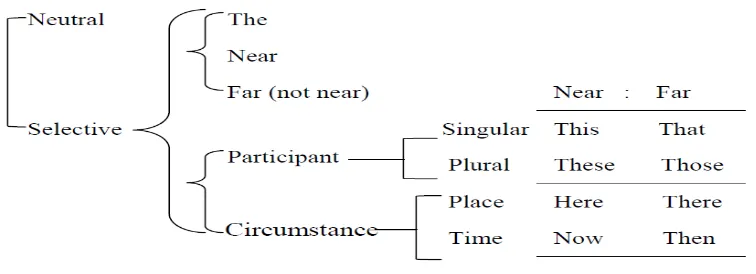 Figure 2.3 Types of Demonstrative Reference 