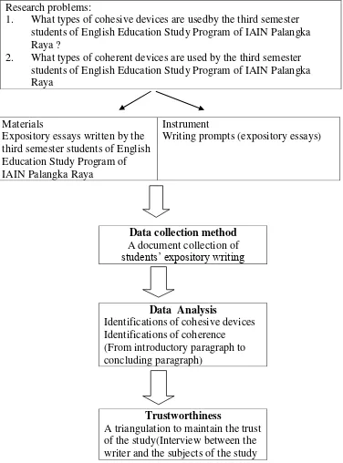 Figure 3.1 The Flow Chart of the Research Design 