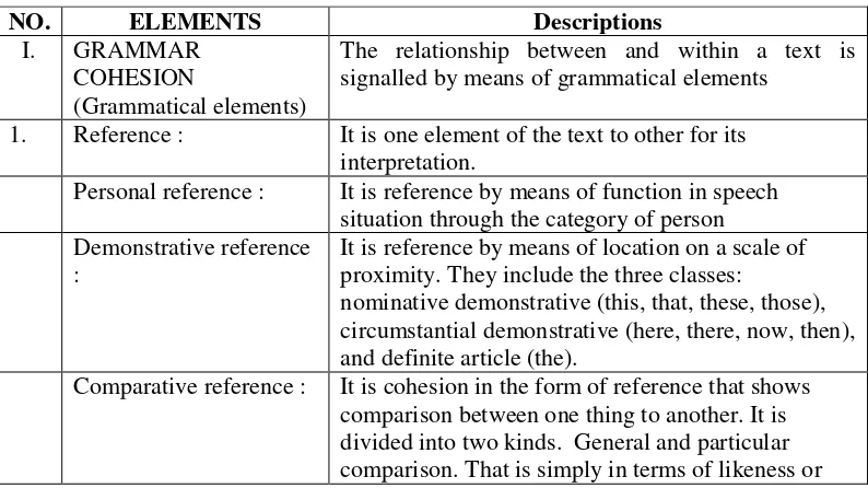 Table 3.1 The Guideline for Analysing Cohesive Devices 