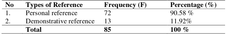 Table 4.1 The Distribution of the Use of Reference by the Third 