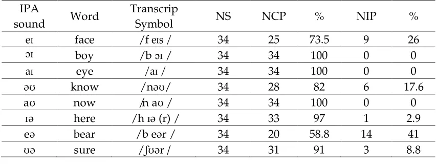 Table 7 Short Vowel 
