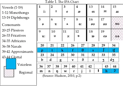 Table 1. The IPA Chart 