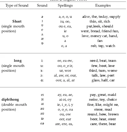 Table 2. English Vowel 