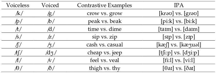 Table 3.  Voiceless and voiced consonant sounds in English 