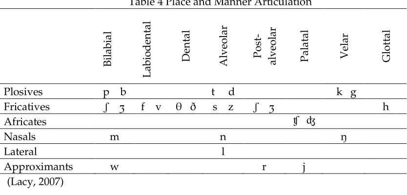 Table 4 Place and Manner Articulation 