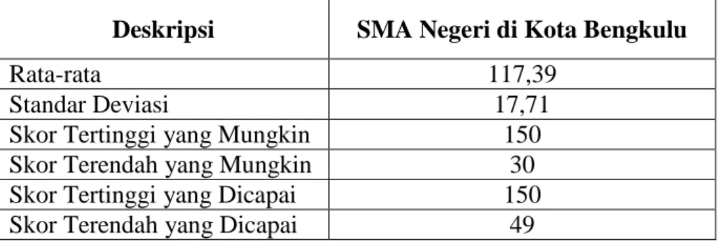 Tabel 18 Deskripsi Data Cognitive Dissonance Siswa Secara Keseluruhan  Deskripsi  SMA Negeri di Kota Bengkulu 