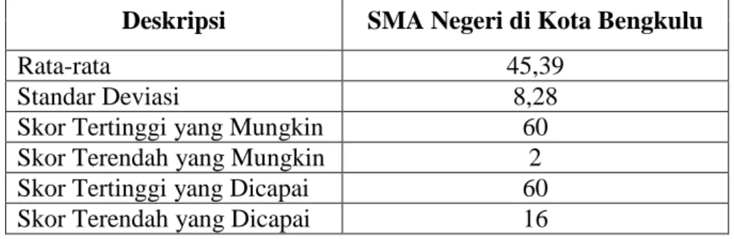 Tabel 20 Deskripsi Data Cognitive Dissonance Siswa pada Materi Matriks   Deskripsi  SMA Negeri di Kota Bengkulu 