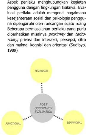 Gambar  1. Aspek Analisis  Post Occupancy Evaluation  (POE) 