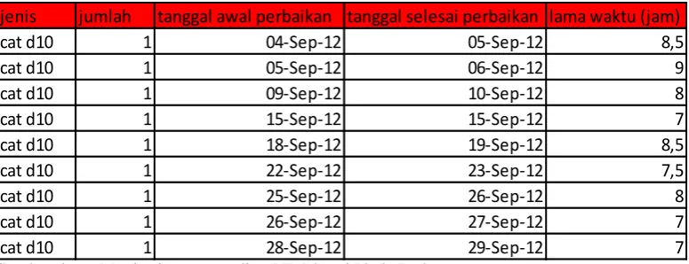 Tabel 4.1 Data perakitan bulan September 2012 