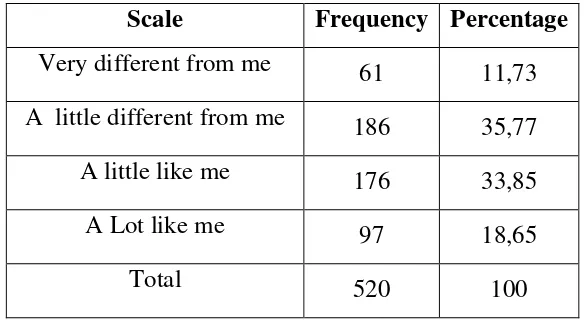 Table 4.2 The distribution of frequency of questionnaire scale 