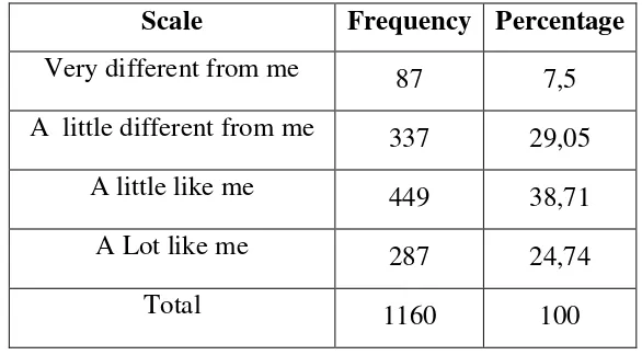 Table 4.4 The distribution of the frequency in goals for reading categories 