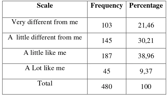Table 4.5 The distribution of the frequency in social purposes for reading 