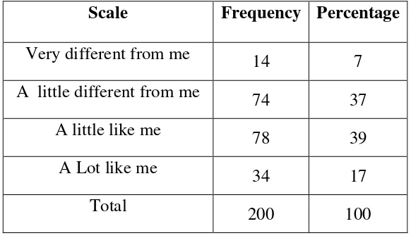 Table 4.7 The frequency distribution of the dimension of challenge 