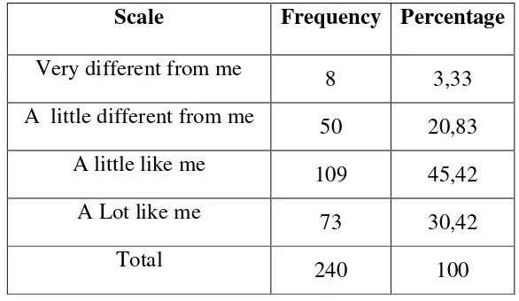 Table 4.9 The frequency distribution of the dimension of curiosity 