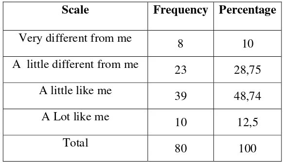 Table 4.12 The frequency distribution of the dimension of recognition 