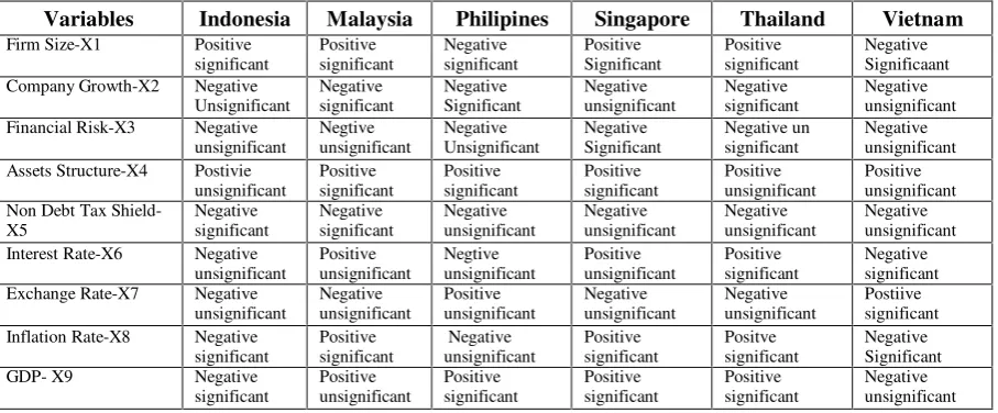 Table 1 : t Test and R2