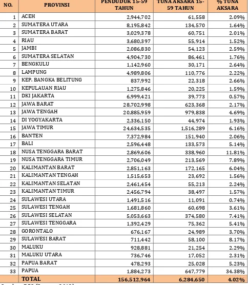 TABEL 
  4 
  PERSENTASE 
  TUNA 
  AKSARA 
  15-­‐59 
  TAHUN 
  2012 
  