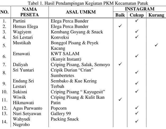 Tabel 1. Hasil Pendampingan Kegiatan PKM Kecamatan Patuk 
