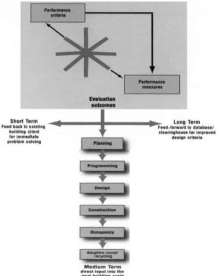 Gambar 2.2 Diagram Proses dan Tujuan Evaluasi Kinerja Bangunan 