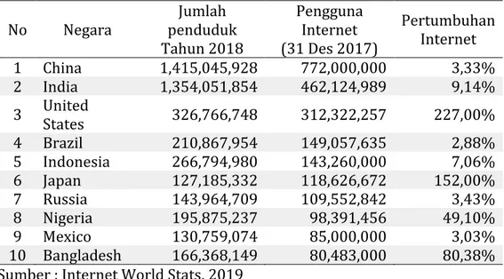 Tabel 1.1 Jumlah Penduduk dan Pengguna Internet di Indonesia 