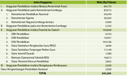 Tabel 1:  Anggaran Pendidikan dari APBN Tahun 2011