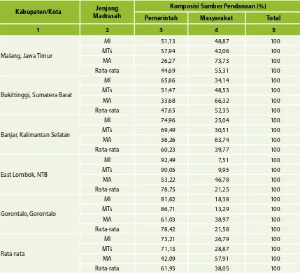 Tabel 4: Komposisi Pendanaan Madrasah Swasta di Masing-masing Jenjang  menurut Jenis Sumber Dana Pemerintah dan Masyarakat di 5 Wilayah Sampel