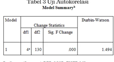 Tabel 3 Uji Autokorelasi 