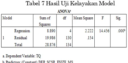 Tabel 7 Hasil Uji Kelayakan Model 