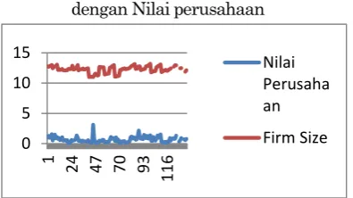 Gambar 1 Hubungan Ukuran Perusahaan 