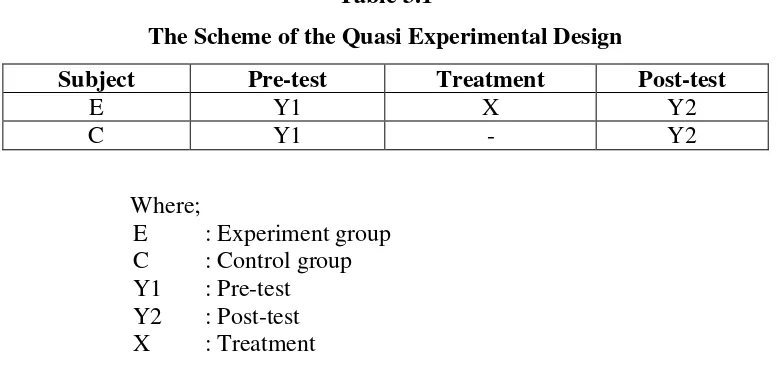 Table 3.1 The Scheme of the Quasi Experimental Design 