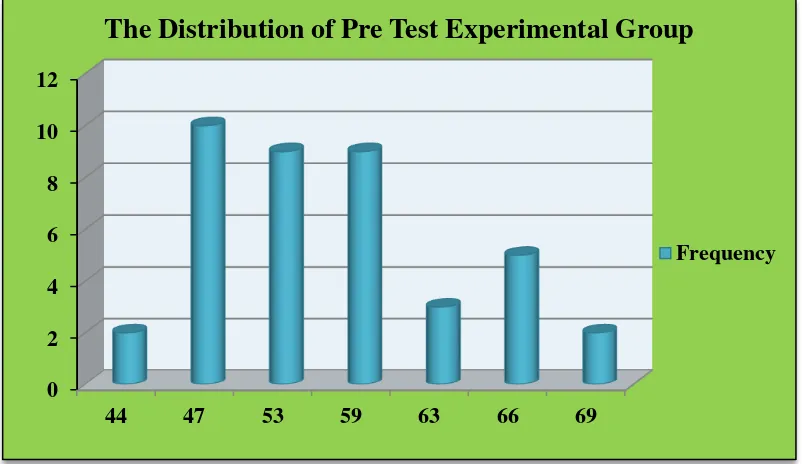 Figure 4.1 The Distribution Frequency of students’ Pretest of Experimental Group 