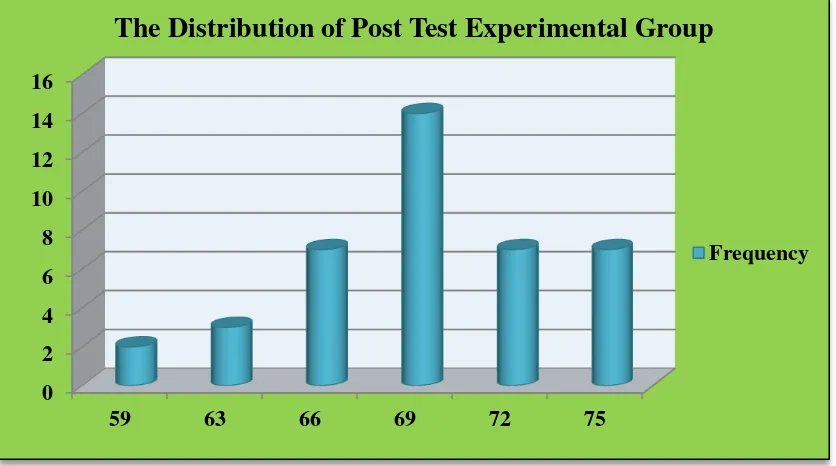 Figure 4.3 The Distribution Frequency of Post test of Experimental Group 