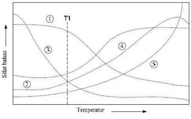 Gambar 4.  Pengaruh suhu sintering pada :
