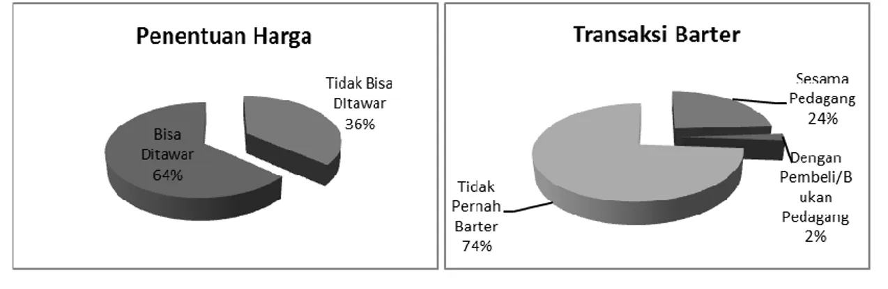 Gambar 2. Penentuan Harga dan Transaksi Barter di Pasar Tradisional Jawa 