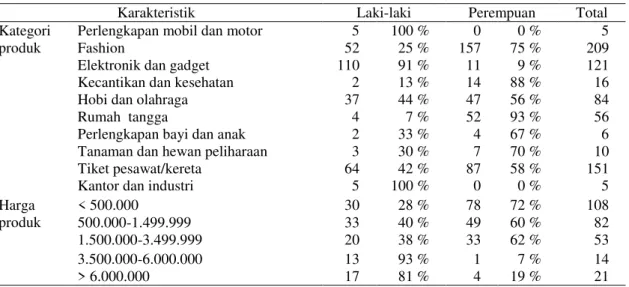 Tabel 2 Karakteristik Produk 