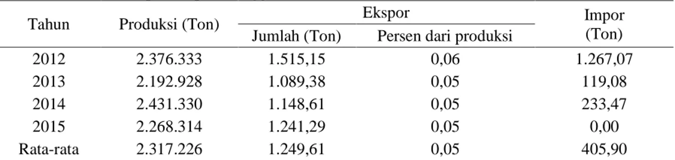 Tabel 1. Produksi, Ekspor, Impor Mangga Indonesia Tahun 2012-2015 
