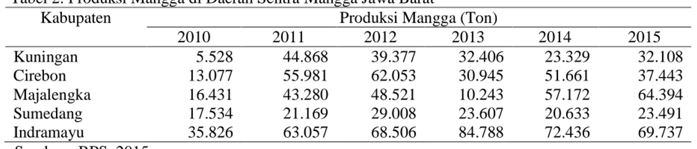 Tabel 2. Produksi Mangga di Daerah Sentra Mangga Jawa Barat 
